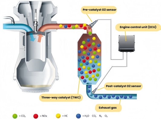 Is the Mini Catalizador a Quick Fix for Bad Catalytic Converters? - Mini Catalizador®